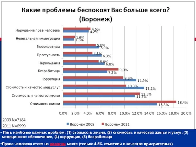 Пять наиболее важных проблем: (1) стоимость жизни, (2) стоимость и качество жилья