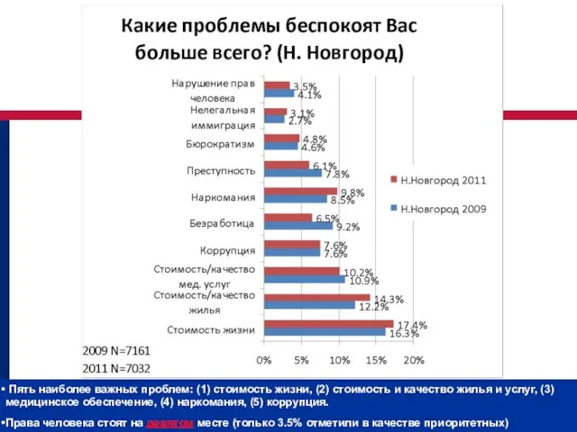 Пять наиболее важных проблем: (1) стоимость жизни, (2) стоимость и качество жилья