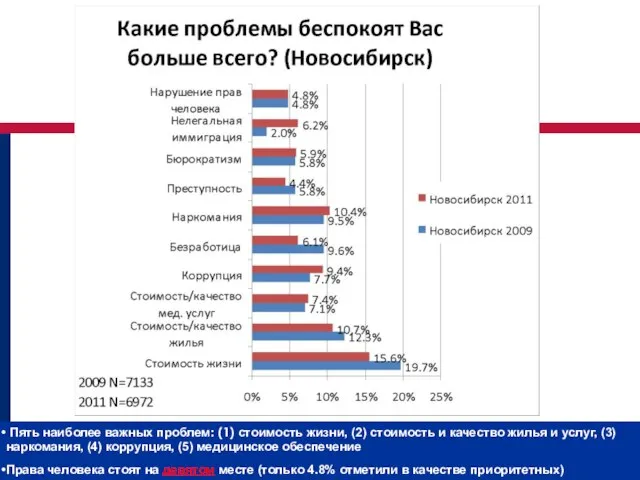 Пять наиболее важных проблем: (1) стоимость жизни, (2) стоимость и качество жилья