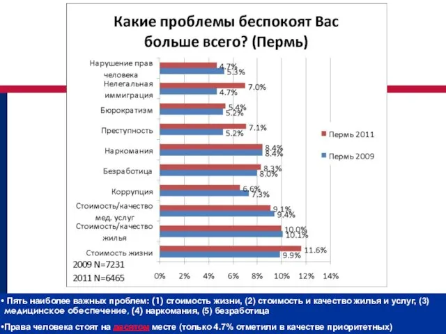 Пять наиболее важных проблем: (1) стоимость жизни, (2) стоимость и качество жилья