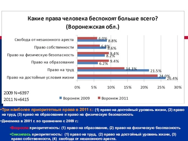 Три наиболее приоритетные права в 2011 г.: (1) право на достойный уровень