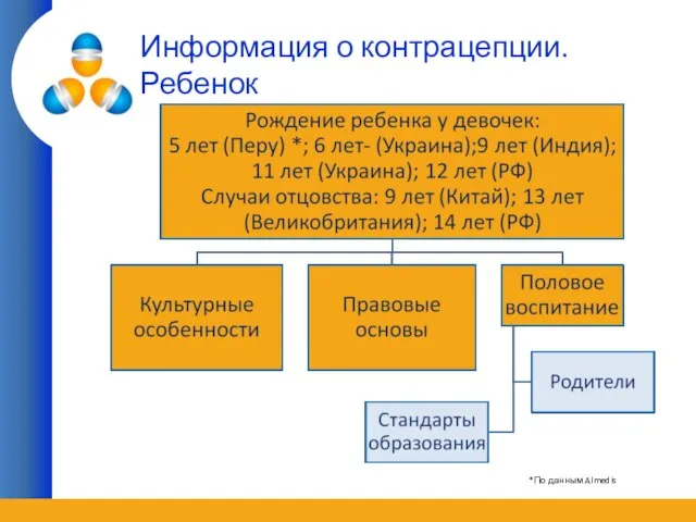 Информация о контрацепции.Ребенок *По данным Almedis