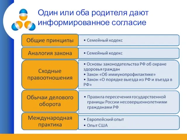 Один или оба родителя дают информированное согласие