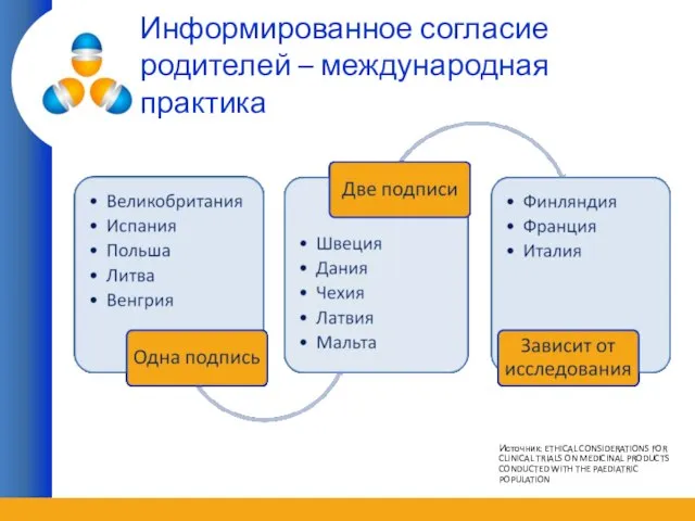 Информированное согласие родителей – международная практика Источник: ETHICAL CONSIDERATIONS FOR CLINICAL TRIALS