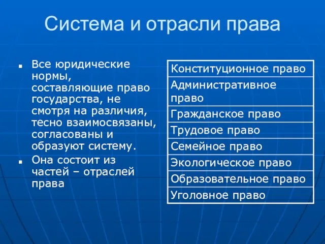 Система и отрасли права Все юридические нормы, составляющие право государства, не смотря