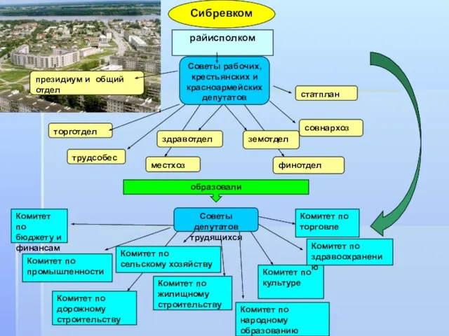 Сибревком райисполком Советы рабочих, крестьянских и красноармейских депутатов Советы депутатов трудящихся президиум