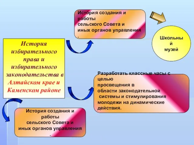 История избирательного права и избирательного законодательства в Алтайском крае и Каменском районе