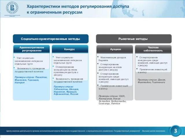 Социально-ориентированные методы Рыночные методы Административное регулирование Конкурс Аукцион Частная собственность Учет социально-