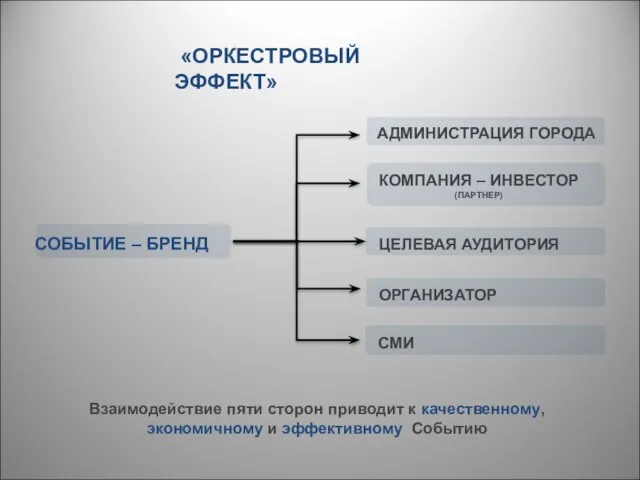 «ОРКЕСТРОВЫЙ ЭФФЕКТ» СОБЫТИЕ – БРЕНД ОРГАНИЗАТОР СМИ ЦЕЛЕВАЯ АУДИТОРИЯ АДМИНИСТРАЦИЯ ГОРОДА КОМПАНИЯ