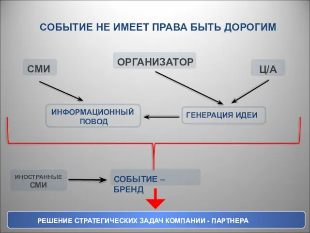 СОБЫТИЕ – БРЕНД ГЕНЕРАЦИЯ ИДЕИ ИНФОРМАЦИОННЫЙ ПОВОД РЕШЕНИЕ СТРАТЕГИЧЕСКИХ ЗАДАЧ КОМПАНИИ -