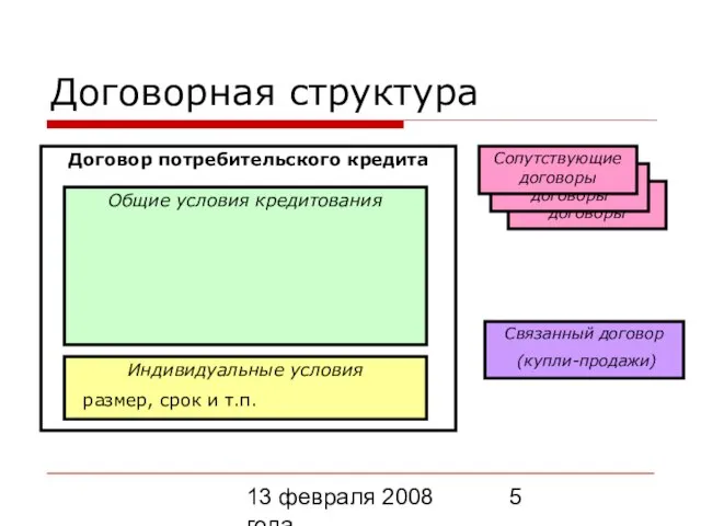 13 февраля 2008 года Договорная структура Договор потребительского кредита Общие условия кредитования
