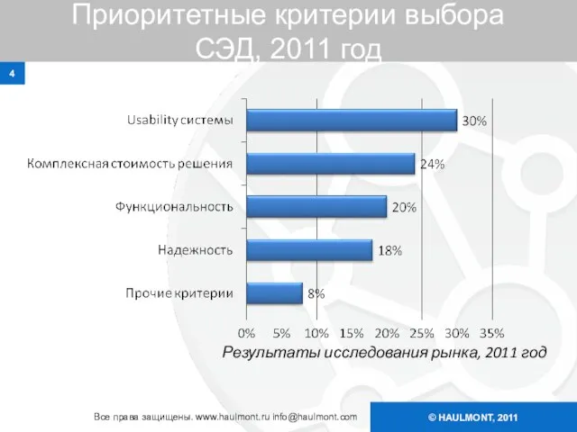 © HAULMONT, 2011 Приоритетные критерии выбора СЭД, 2011 год Все права защищены.