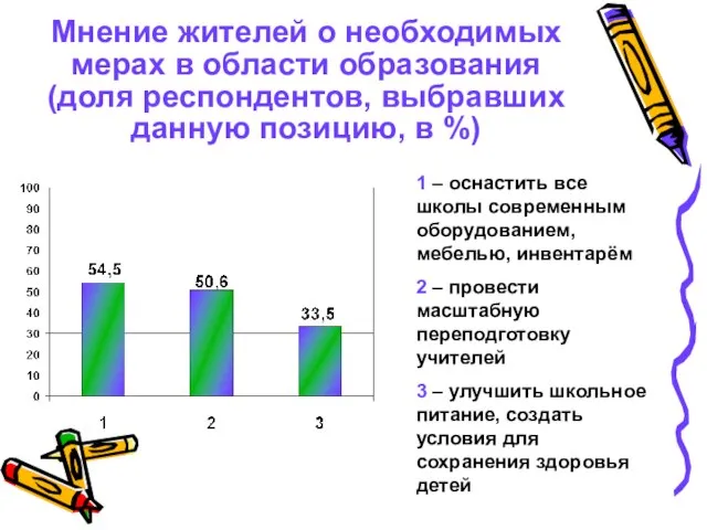 Мнение жителей о необходимых мерах в области образования (доля респондентов, выбравших данную