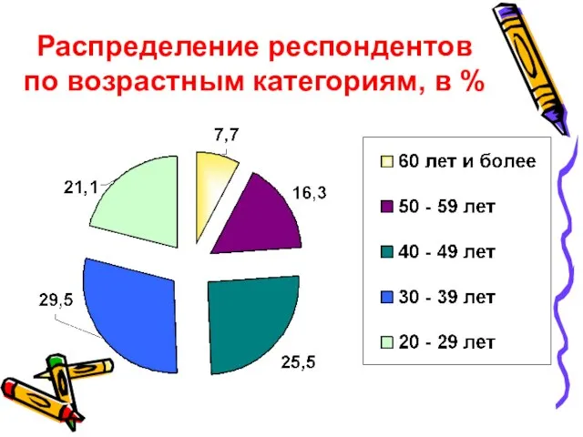 Распределение респондентов по возрастным категориям, в %