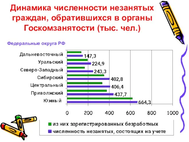 Динамика численности незанятых граждан, обратившихся в органы Госкомзанятости (тыс. чел.) Федеральные округа РФ