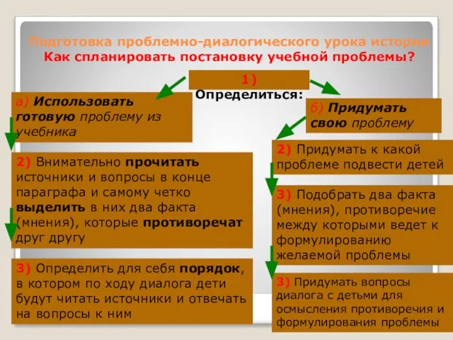 Подготовка проблемно-диалогического урока истории Как спланировать постановку учебной проблемы? 1) Определиться: 2)