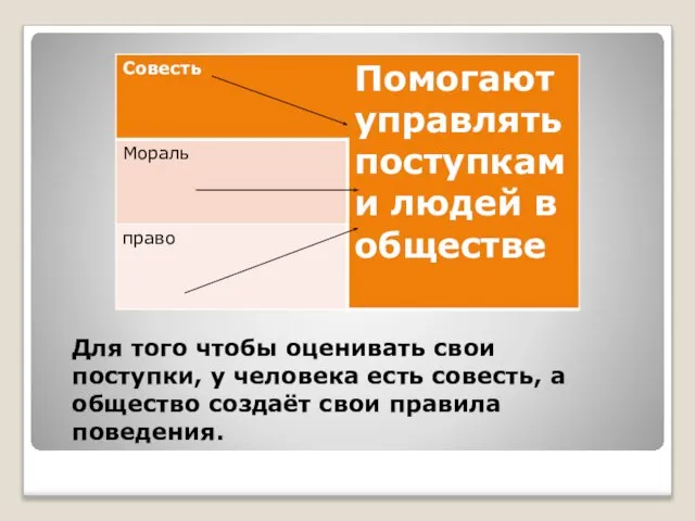 Для того чтобы оценивать свои поступки, у человека есть совесть, а общество создаёт свои правила поведения.