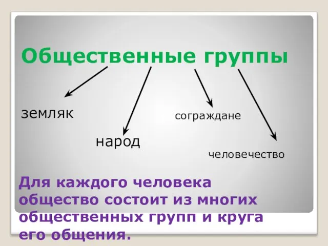 Общественные группы земляк народ сограждане человечество Для каждого человека общество состоит из