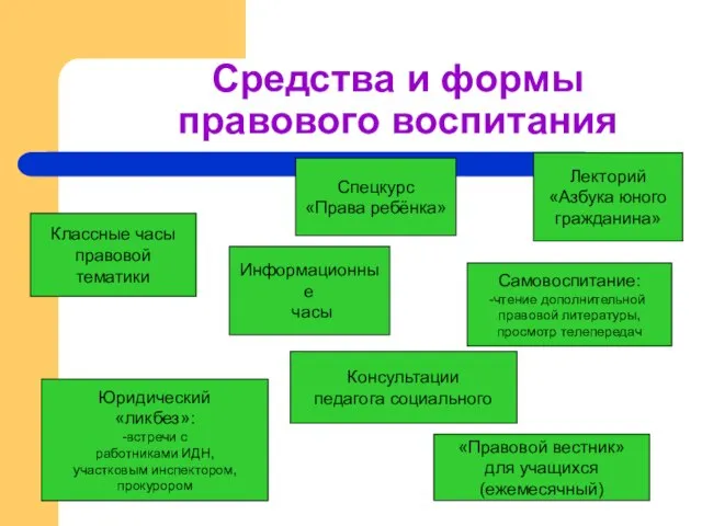 Средства и формы правового воспитания Классные часы правовой тематики Спецкурс «Права ребёнка»