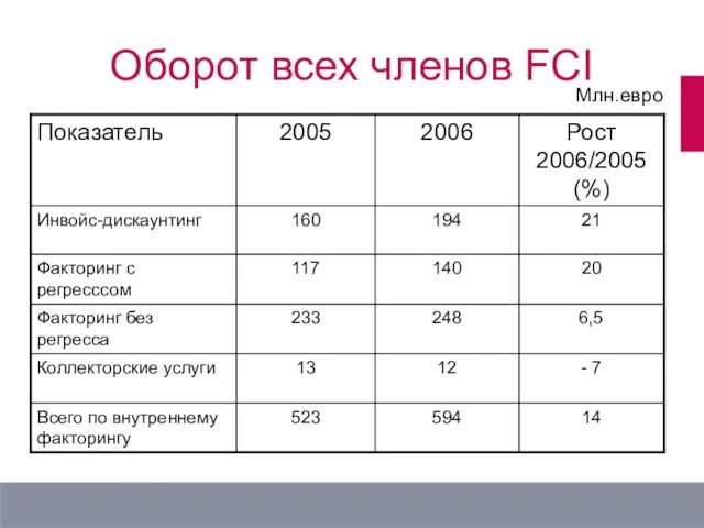 Оборот всех членов FCI Млн.евро