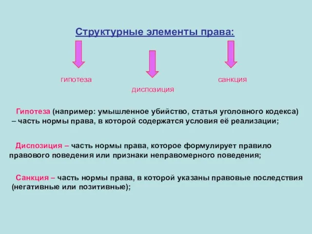 Структурные элементы права: гипотеза диспозиция санкция Гипотеза (например: умышленное убийство, статья уголовного