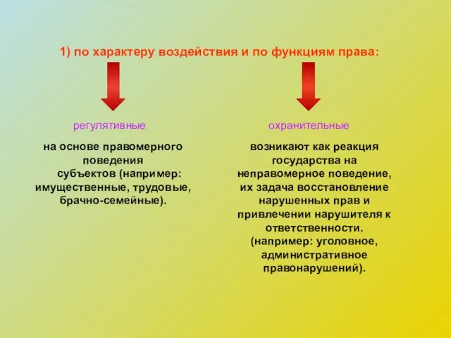 1) по характеру воздействия и по функциям права: регулятивные охранительные на основе