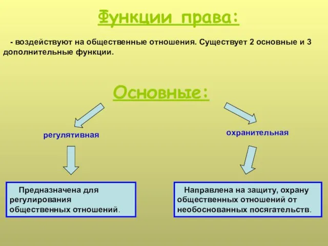 Функции права: - воздействуют на общественные отношения. Существует 2 основные и 3