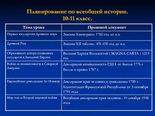 Планирование по всеобщей истории. 10-11 класс.