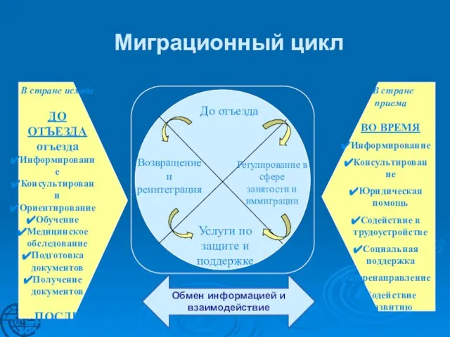 В стране исхода ДО ОТЪЕЗДА отъезда Информирование Консультировани Ориентирование Обучение Медицинское обследование