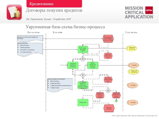 © Все права защищены, ЦФТ (Центр Финансовых Технологий), 2010 Укрупненная блок-схема бизнес-процесса