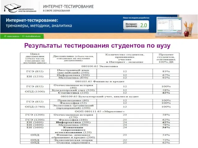 Все права защищены. © НИИ МКО. 2009 Результаты тестирования студентов по вузу