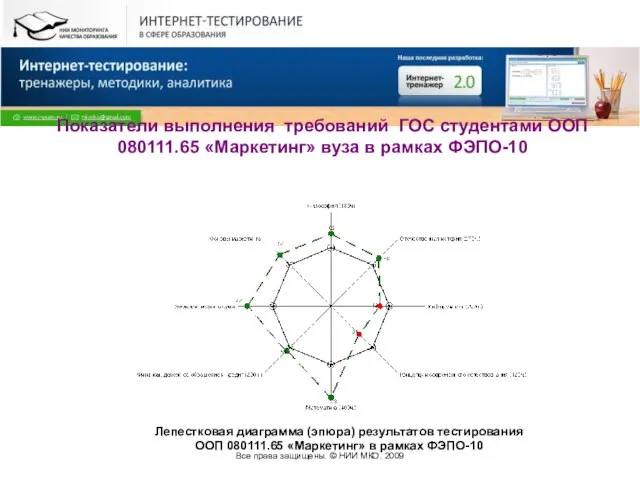 Все права защищены. © НИИ МКО. 2009 Показатели выполнения требований ГОС студентами