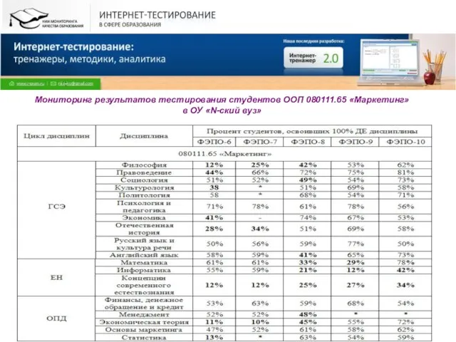 Все права защищены. © НИИ МКО. 2009 Мониторинг результатов тестирования студентов ООП