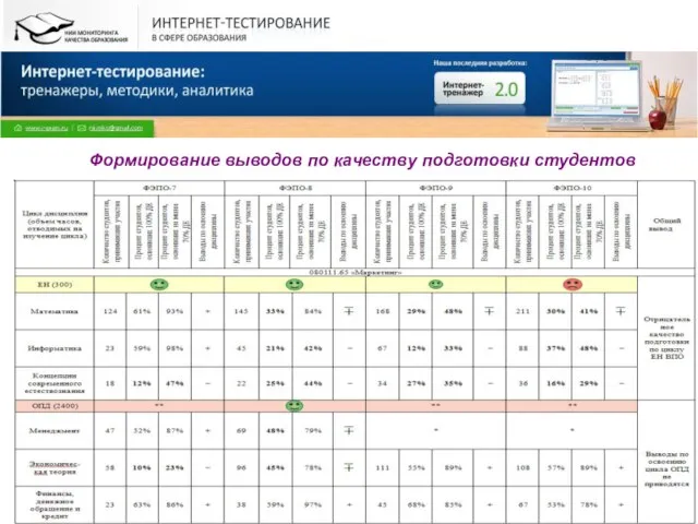 Все права защищены. © НИИ МКО. 2009 Формирование выводов по качеству подготовки студентов