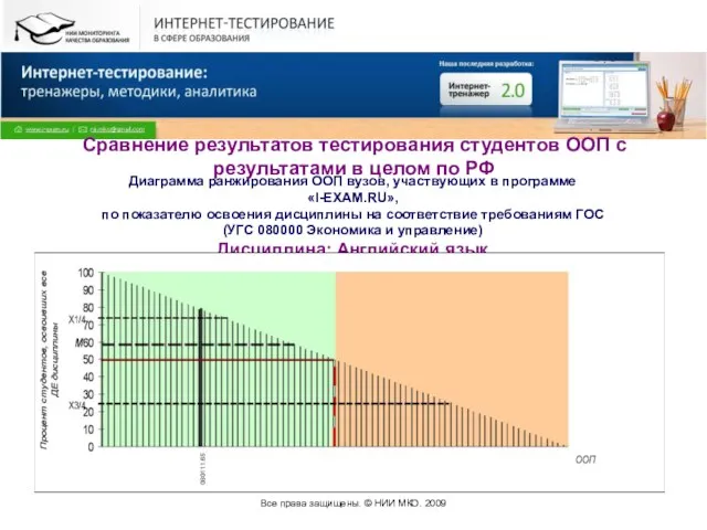 Все права защищены. © НИИ МКО. 2009 Диаграмма ранжирования ООП вузов, участвующих