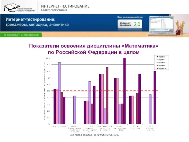 Все права защищены. © НИИ МКО. 2009 Показатели освоения дисциплины «Математика» по Российской Федерации в целом