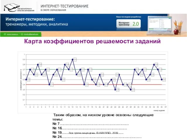 Все права защищены. © НИИ МКО. 2009 Карта коэффициентов решаемости заданий Дисциплина: