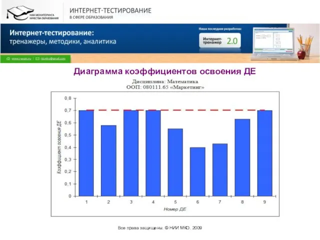 Все права защищены. © НИИ МКО. 2009 Диаграмма коэффициентов освоения ДЕ