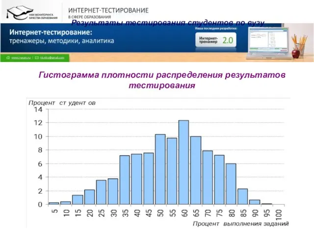 Все права защищены. © НИИ МКО. 2009 Результаты тестирования студентов по вузу