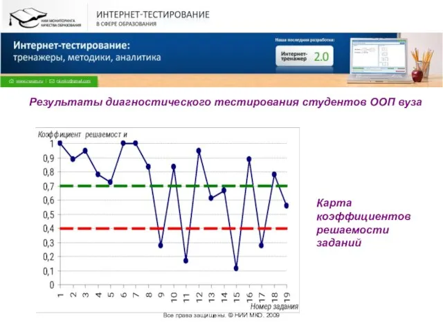 Все права защищены. © НИИ МКО. 2009 Карта коэффициентов решаемости заданий Результаты