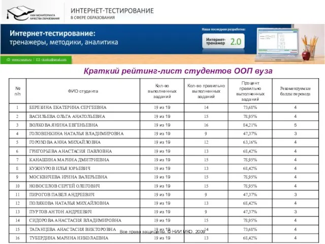 Все права защищены. © НИИ МКО. 2009 Краткий рейтинг-лист студентов ООП вуза