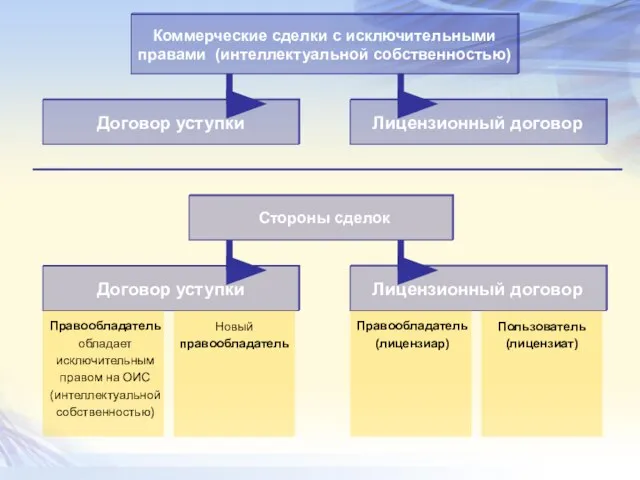 Договор уступки Коммерческие сделки с исключительными правами (интеллектуальной собственностью) Лицензионный договор Договор