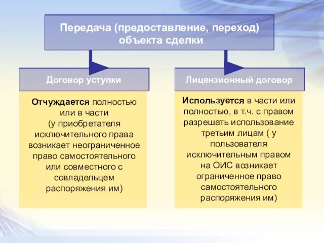 Передача (предоставление, переход) объекта сделки Договор уступки Лицензионный договор Отчуждается полностью или