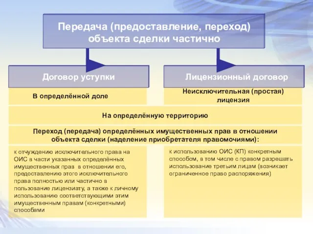 Передача (предоставление, переход) объекта сделки частично Договор уступки Лицензионный договор В определённой