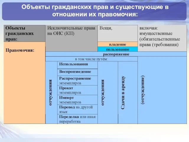 Объекты гражданских прав и существующие в отношении их правомочия: