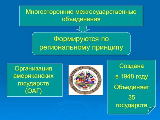 Многосторонние межгосударственные объединения Формируются по региональному принципу Организация американских государств (ОАГ) Создана