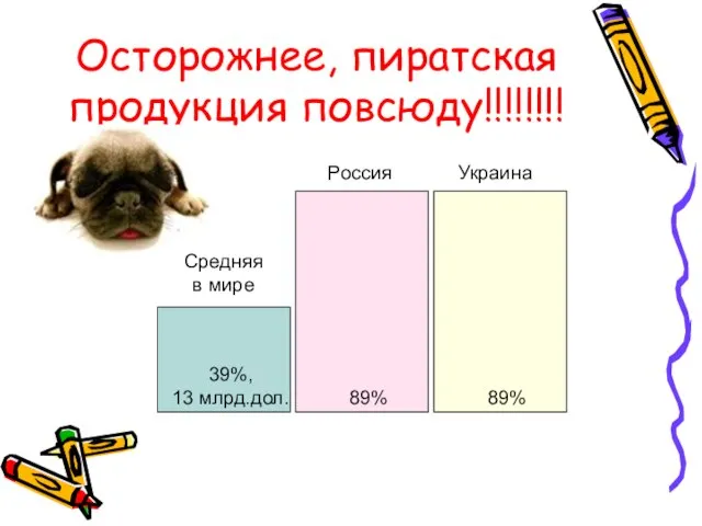 Осторожнее, пиратская продукция повсюду!!!!!!!! 39%, 13 млрд.дол. 89% Средняя в мире Россия 89% Украина