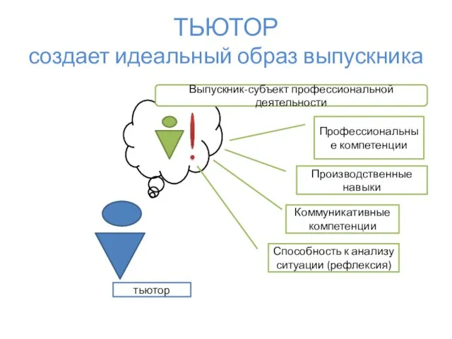 ТЬЮТОР создает идеальный образ выпускника Профессиональные компетенции Производственные навыки Коммуникативные компетенции тьютор