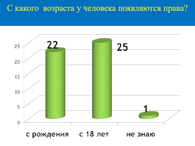 С какого возраста у человека появляются права?