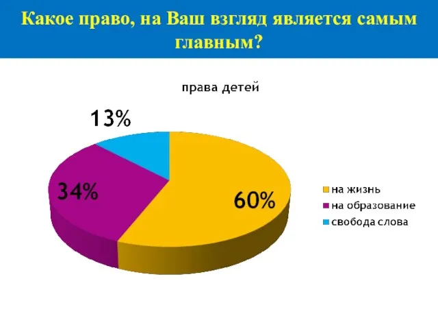 Какое право, на Ваш взгляд является самым главным?